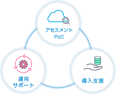 アセスメント・PoC　運用サポート　導入支援